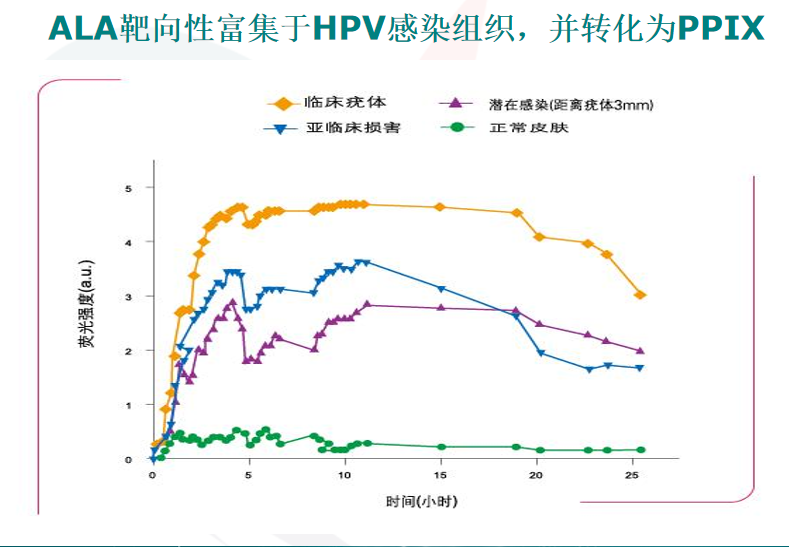 HPV感染所致疾病怎么治？了解一下光動力治療技術(shù)